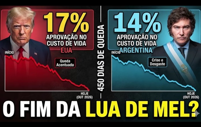 Aprovação do governo Trump cai a 17% nos EUA, enquanto do governo Milei chega a 14% na Argentina